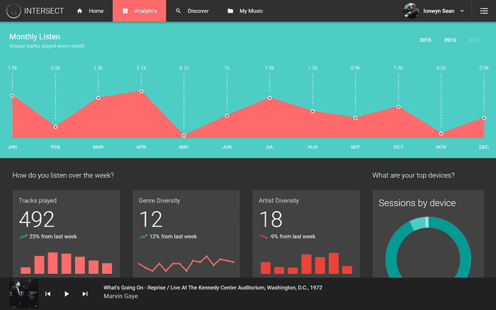 Personal Spotify Analyzer and Recommender